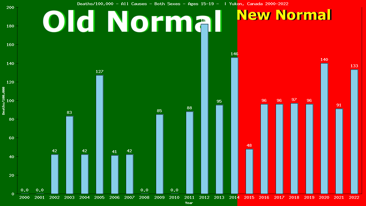Graph showing Deaths/100,000 teen-aged 15-19 from All Causes